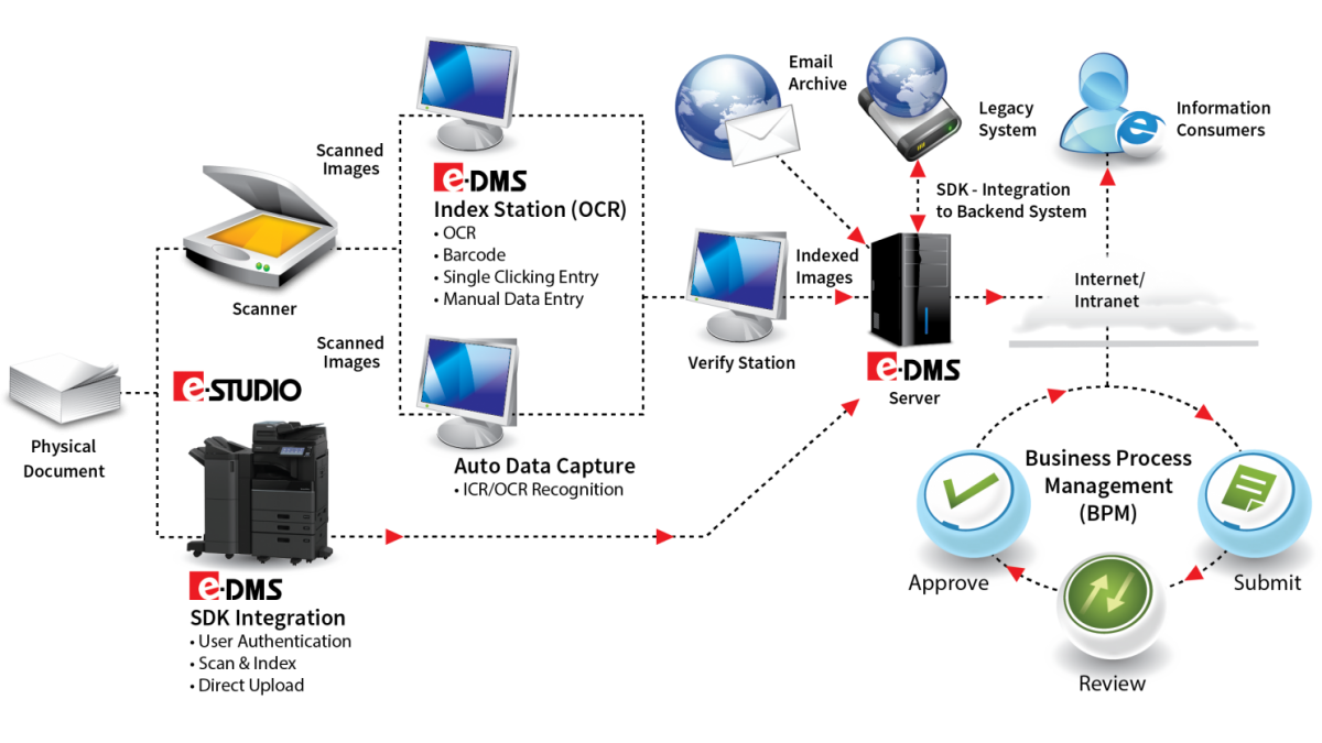 Document Management System